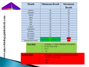 Alert & Action Limit Determination