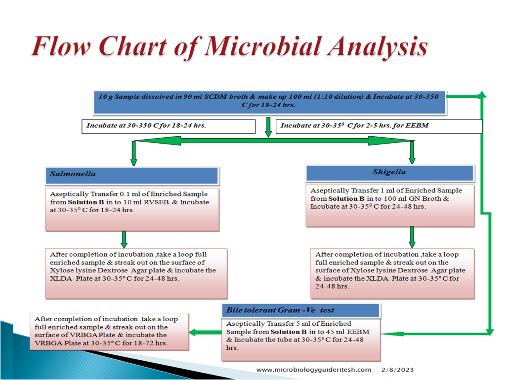 Flow Chart of Microbial Limit Test