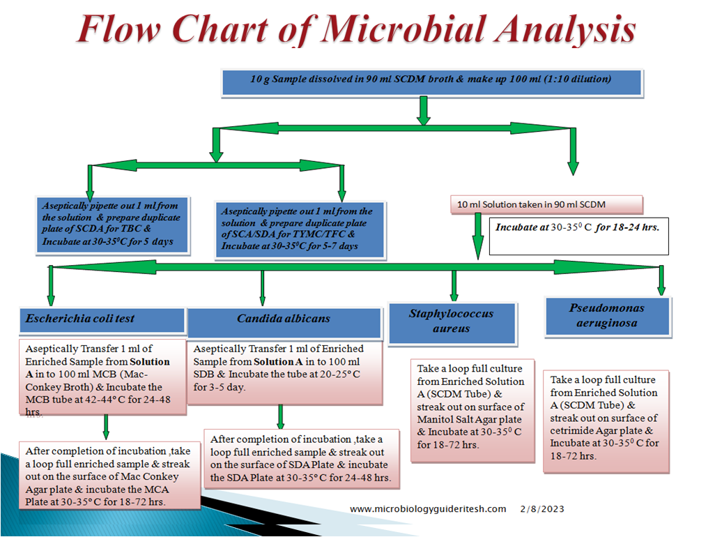 Flow Chart of Microbial Limit Test