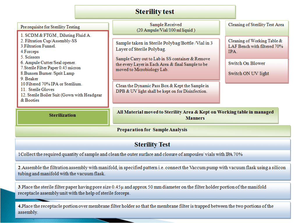 sop-for-sterility-test-by-open-method-microbiology-guidelines