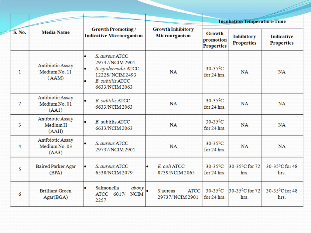 Growth Promotion Test 2023